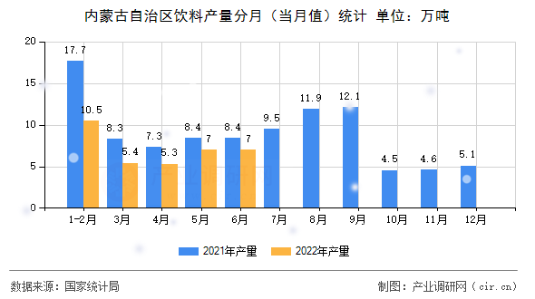 內蒙古自治區飲料產量分月（當月值）統計