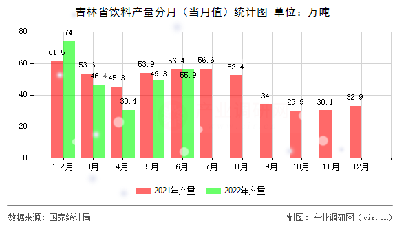 吉林省飲料產量分月（當月值）統計圖