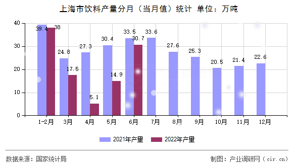 上海市飲料產量分月（當月值）統計