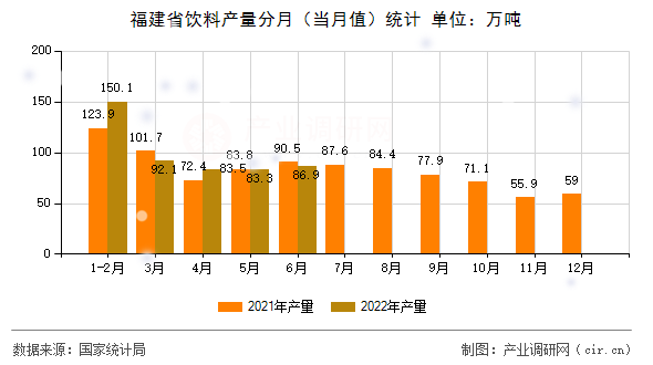 福建省飲料產量分月（當月值）統計