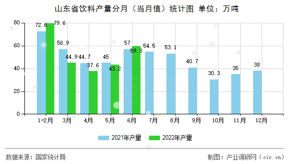 山東省飲料產量分月（當月值）統計圖