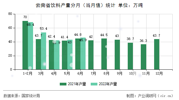 云南省飲料產量分月（當月值）統計