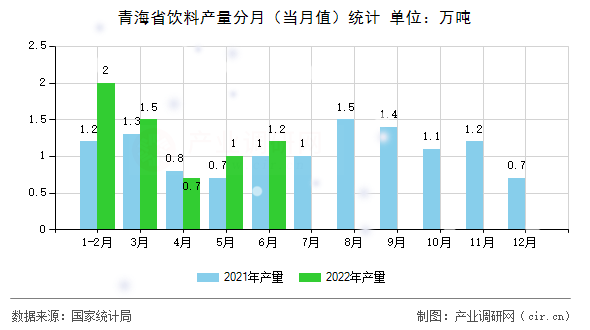 青海省飲料產量分月（當月值）統計