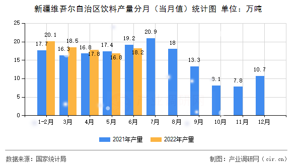 新疆維吾爾自治區飲料產量分月（當月值）統計圖