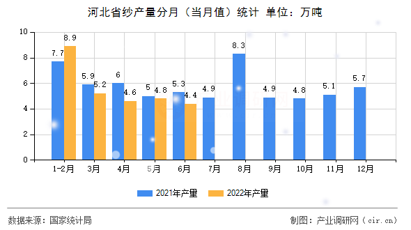 河北省紗產量分月（當月值）統計