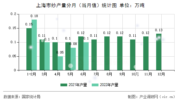 上海市紗產量分月（當月值）統計圖