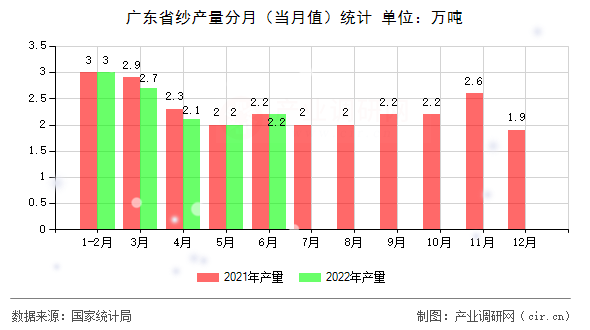 廣東省紗產量分月（當月值）統計