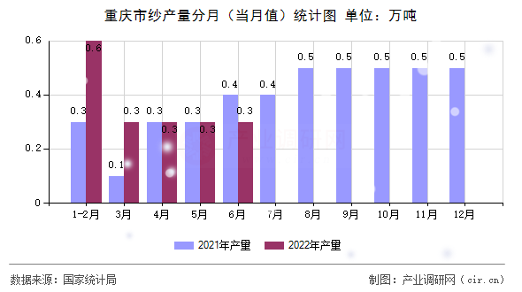 重慶市紗產量分月（當月值）統計圖