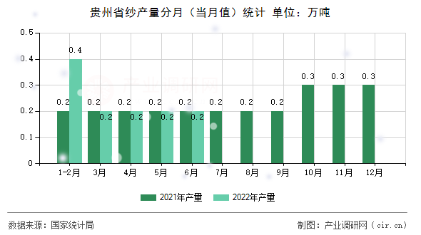 貴州省紗產量分月（當月值）統計