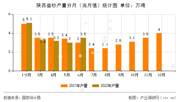 陜西省紗產量分月（當月值）統計圖