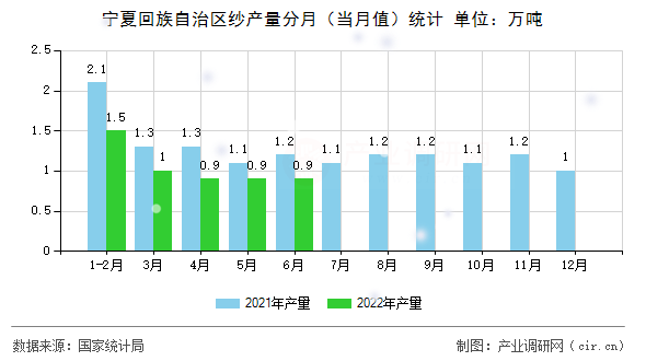 寧夏回族自治區紗產量分月（當月值）統計