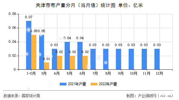 天津市布產量分月（當月值）統計圖