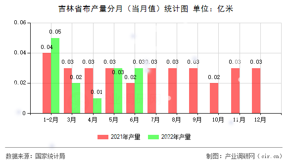 吉林省布產(chǎn)量分月（當(dāng)月值）統(tǒng)計圖