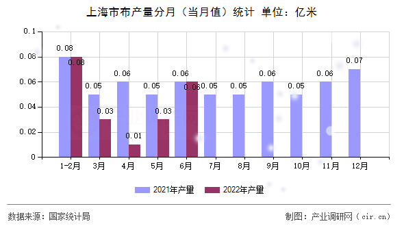 上海市布產量分月（當月值）統計
