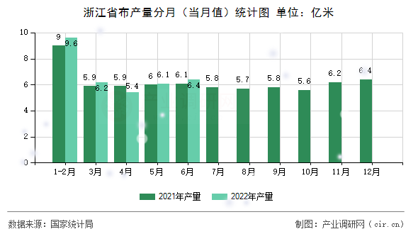 浙江省布產量分月（當月值）統計圖