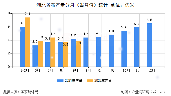 湖北省布產(chǎn)量分月（當月值）統(tǒng)計