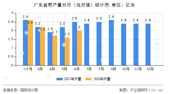 廣東省布產量分月（當月值）統計圖