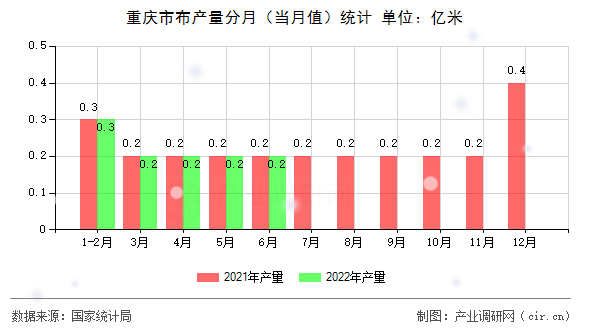 重慶市布產量分月（當月值）統計