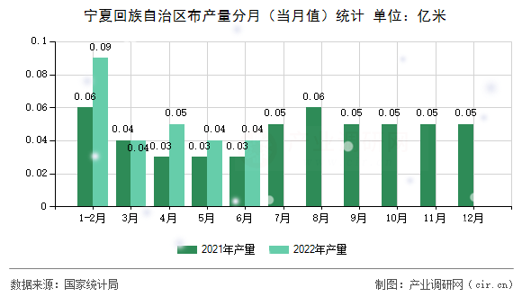 寧夏回族自治區布產量分月（當月值）統計