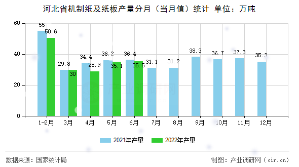 河北省機制紙及紙板產量分月（當月值）統(tǒng)計