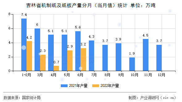 吉林省機制紙及紙板產量分月（當月值）統計