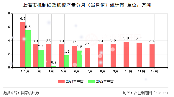 上海市機制紙及紙板產量分月（當月值）統計圖