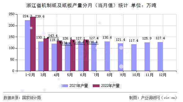 浙江省機制紙及紙板產量分月（當月值）統計