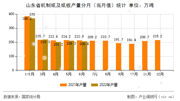 山東省機制紙及紙板產量分月（當月值）統計