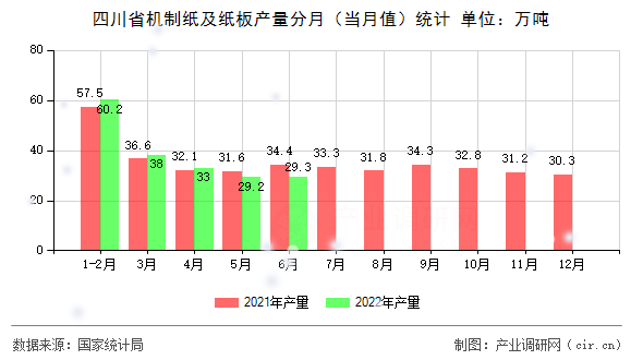 四川省機制紙及紙板產量分月（當月值）統計