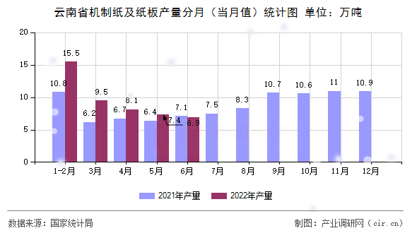 云南省機制紙及紙板產量分月（當月值）統計圖