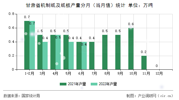 甘肅省機制紙及紙板產量分月（當月值）統計