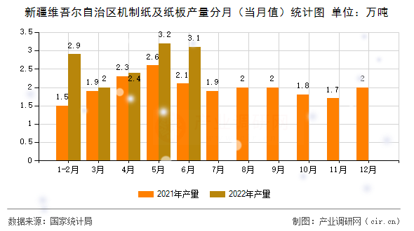 新疆維吾爾自治區機制紙及紙板產量分月（當月值）統計圖