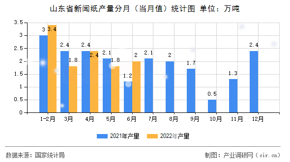 山東省新聞紙產量分月（當月值）統(tǒng)計圖