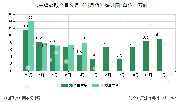 吉林省硫酸產(chǎn)量分月（當(dāng)月值）統(tǒng)計圖