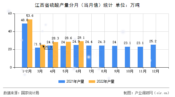 江西省硫酸產量分月（當月值）統計