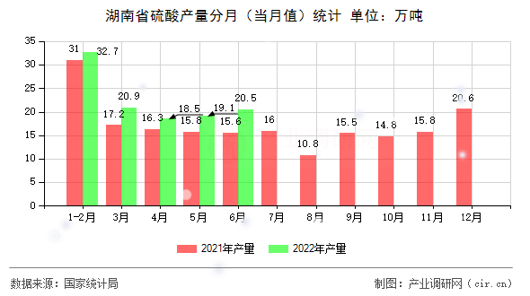 湖南省硫酸產量分月（當月值）統計