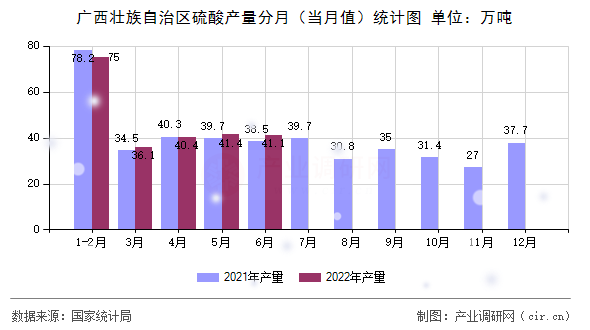 廣西壯族自治區硫酸產量分月（當月值）統計圖