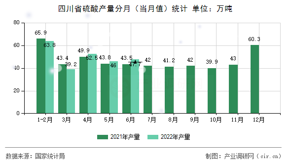四川省硫酸產量分月（當月值）統計