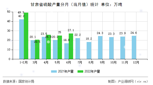 甘肅省硫酸產量分月（當月值）統計