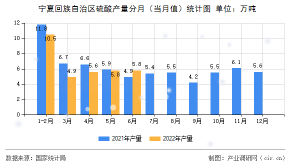 寧夏回族自治區硫酸產量分月（當月值）統計圖