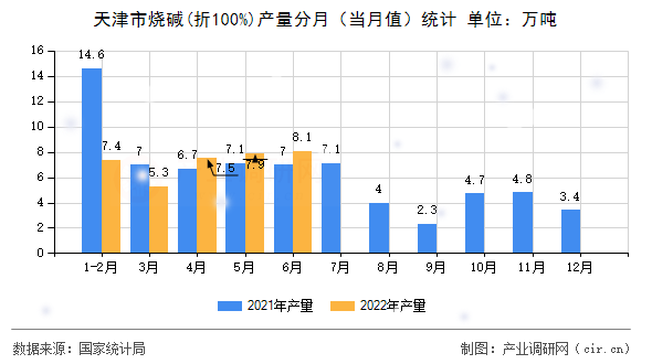 天津市燒堿(折100%)產量分月（當月值）統計