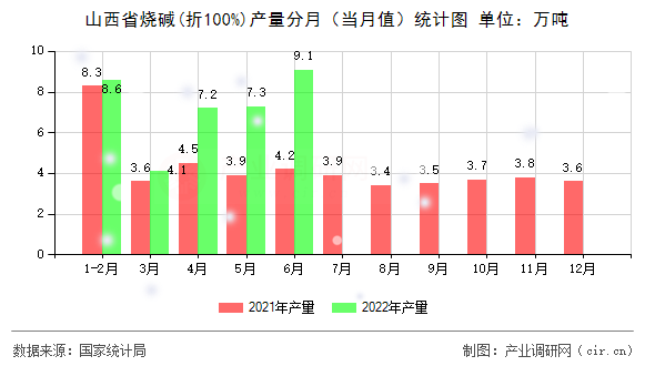 山西省燒堿(折100%)產(chǎn)量分月（當月值）統(tǒng)計圖