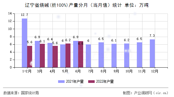遼寧省燒堿(折100%)產量分月（當月值）統計
