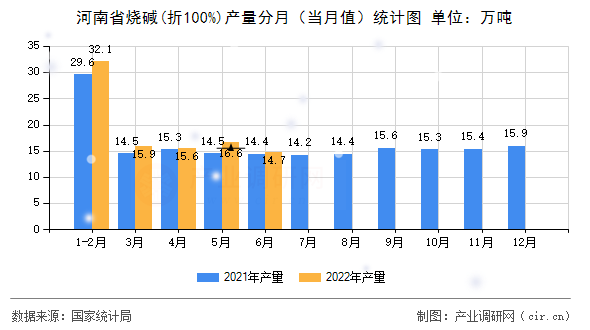 河南省燒堿(折100%)產量分月（當月值）統計圖