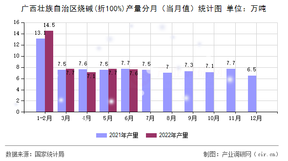 廣西壯族自治區(qū)燒堿(折100%)產(chǎn)量分月（當月值）統(tǒng)計圖