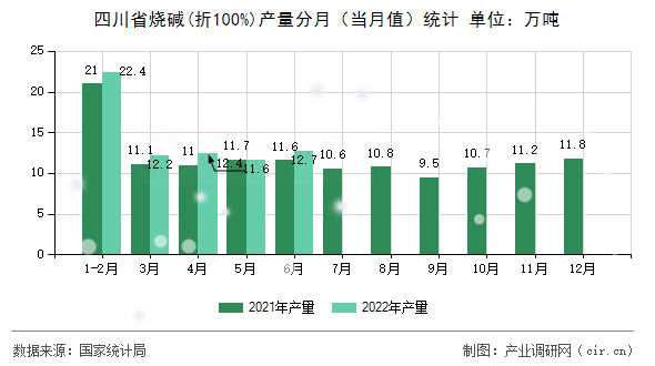 四川省燒堿(折100%)產量分月（當月值）統計