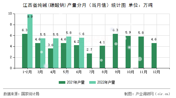 江西省純堿(碳酸鈉)產量分月（當月值）統計圖