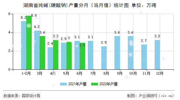 湖南省純堿(碳酸鈉)產量分月（當月值）統計圖