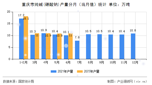 重慶市純堿(碳酸鈉)產(chǎn)量分月（當(dāng)月值）統(tǒng)計(jì)