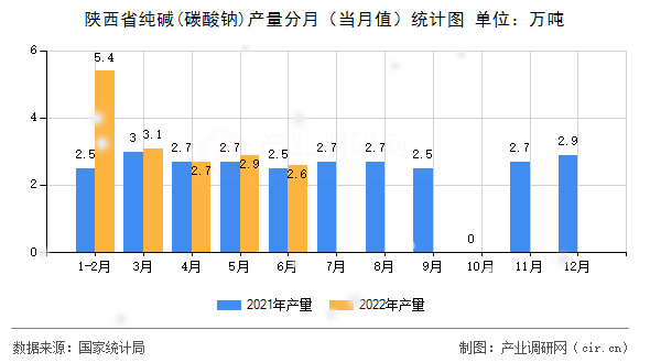 陜西省純堿(碳酸鈉)產量分月（當月值）統計圖